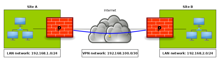  pfSense Configuring A Site to Site OpenVPN Instance Provya