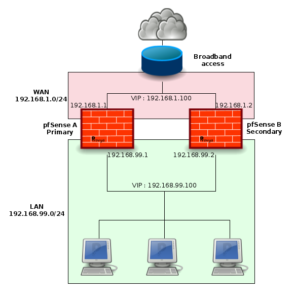 [pfSense] Configuring High Availability – Provya